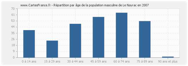 Répartition par âge de la population masculine de Le Nayrac en 2007